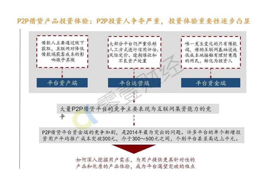 零壹研究院：2015年中国P2P借贷服务行业白皮书