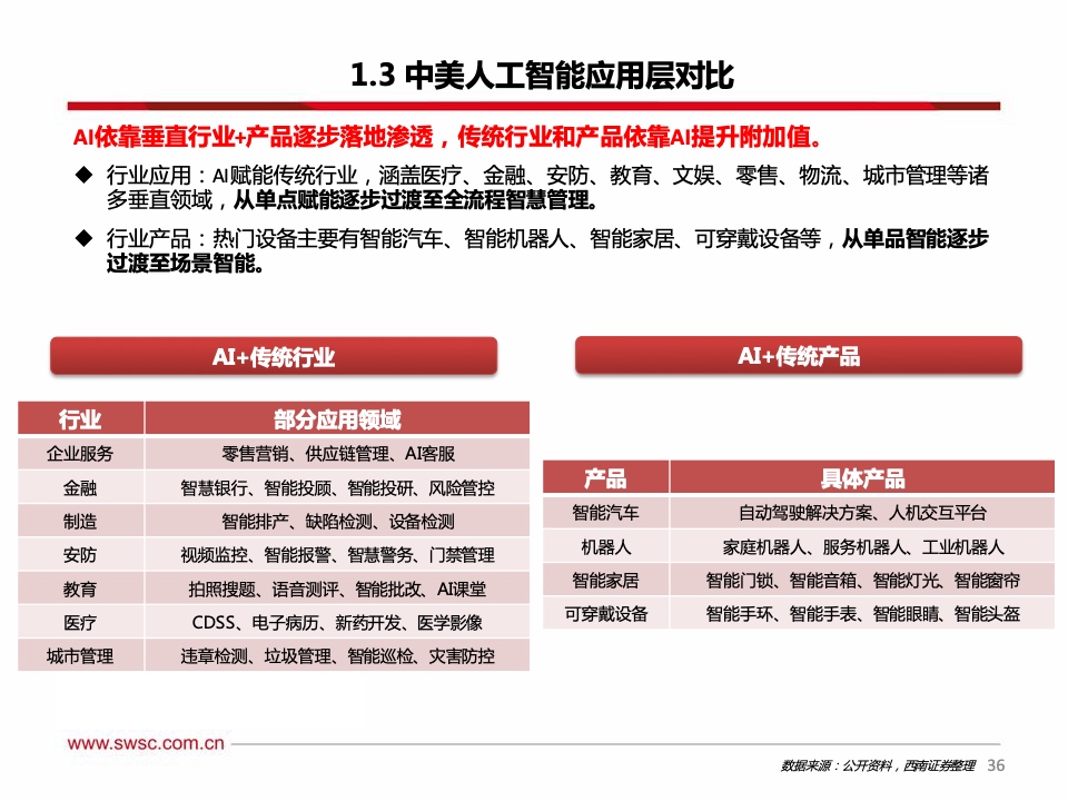 西南证券：2021年人工智能行业专题报告（附下载）