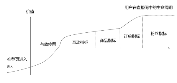 抖音电商直播 流量到底从何而来？又该如何运营? - 