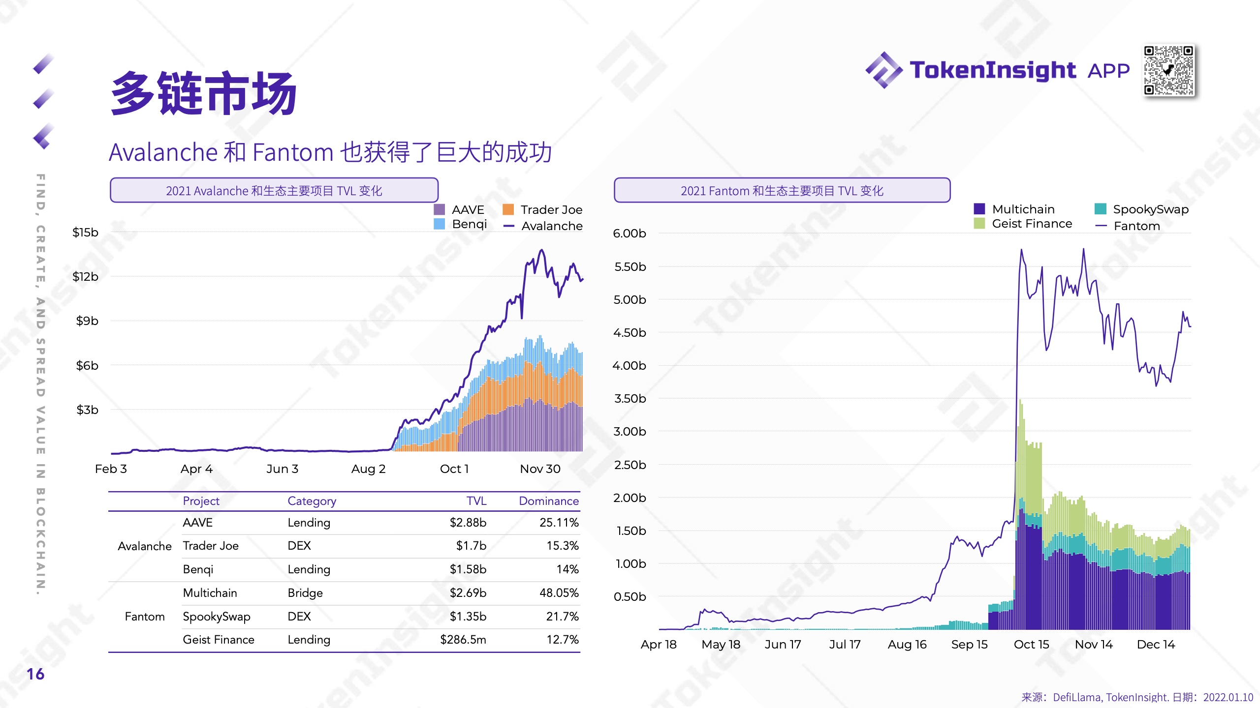 TokenInsight：2021年度Crypto市场研究报告（附下载）