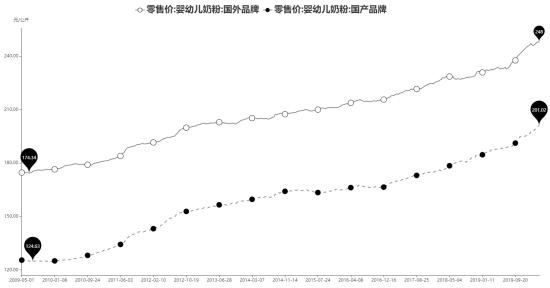 飞鹤、蒙牛、伊利等，谁是未来国产奶粉的扛把子？