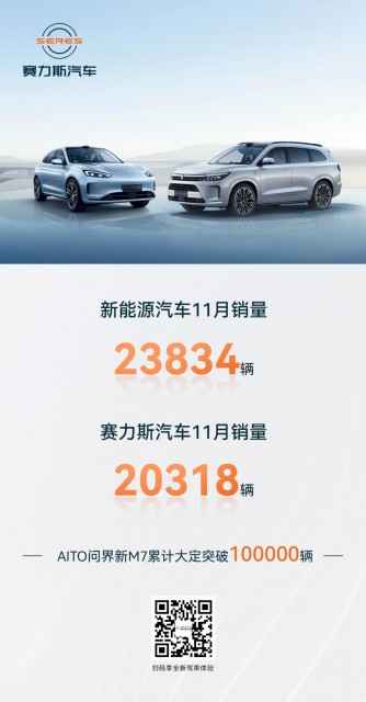 赛力斯汽车11月销量20318辆  AITO问界新M7连续两月交付破万