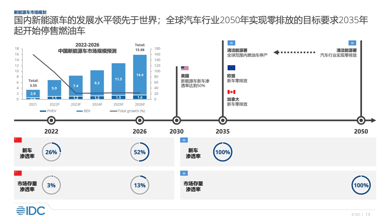 IDC：2022年智能汽车市场研究（附下载）