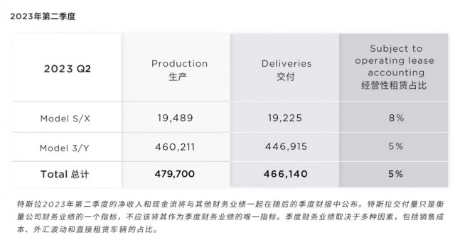 特斯拉中国6月交付新车9.3万辆：同比增长19%，创今年新高