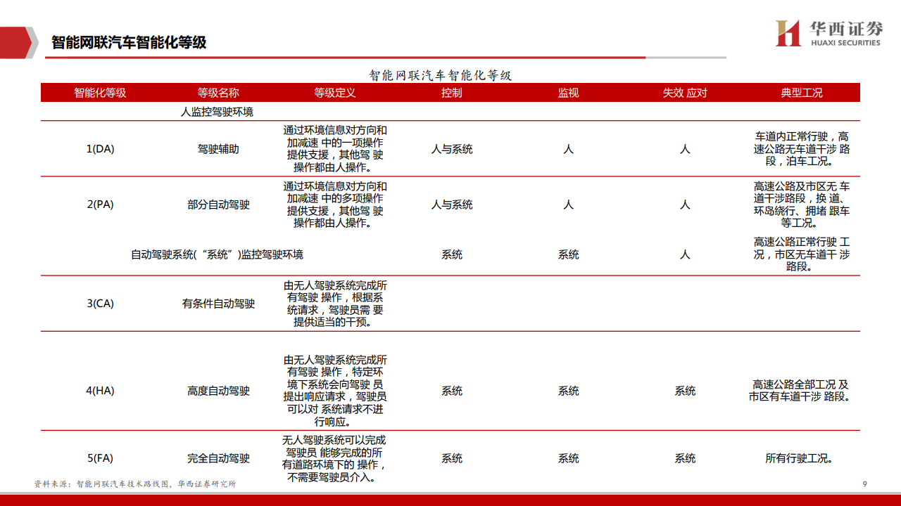 华西证券：2020年车联网行业深度报告（附下载）