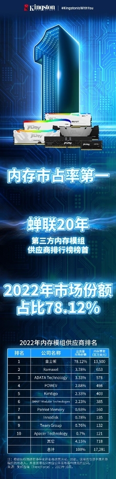 金士顿蝉联2022年内存模组供应商排行榜榜首 - 