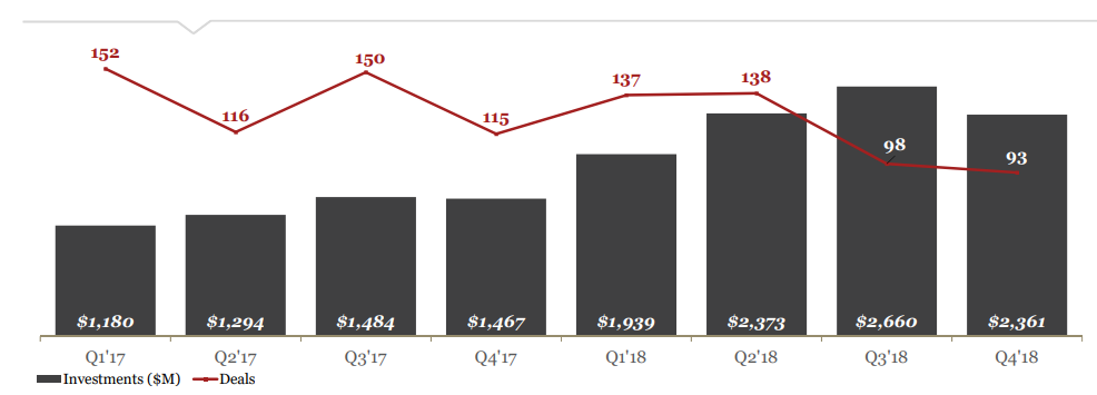 CB Insights：2018年美国人工智能（AI）行业风投总额达93亿美元