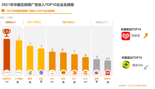 2021中国互联网广告数据报告 阿里收入位居第一 - 