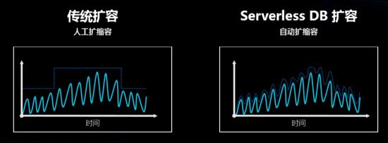 云计算角逐Serverless，这会是一次塑造“代差优势”的机会吗？