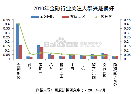 百度数据研究：2010年中国金融行业整体概况用户搜索分析