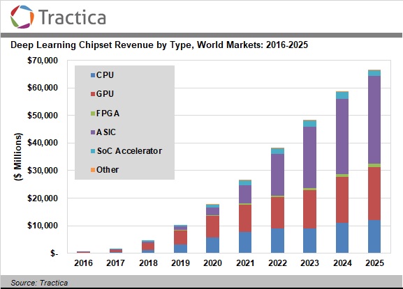 Tractica：2025年深度学习芯片组市场将达到663亿美元