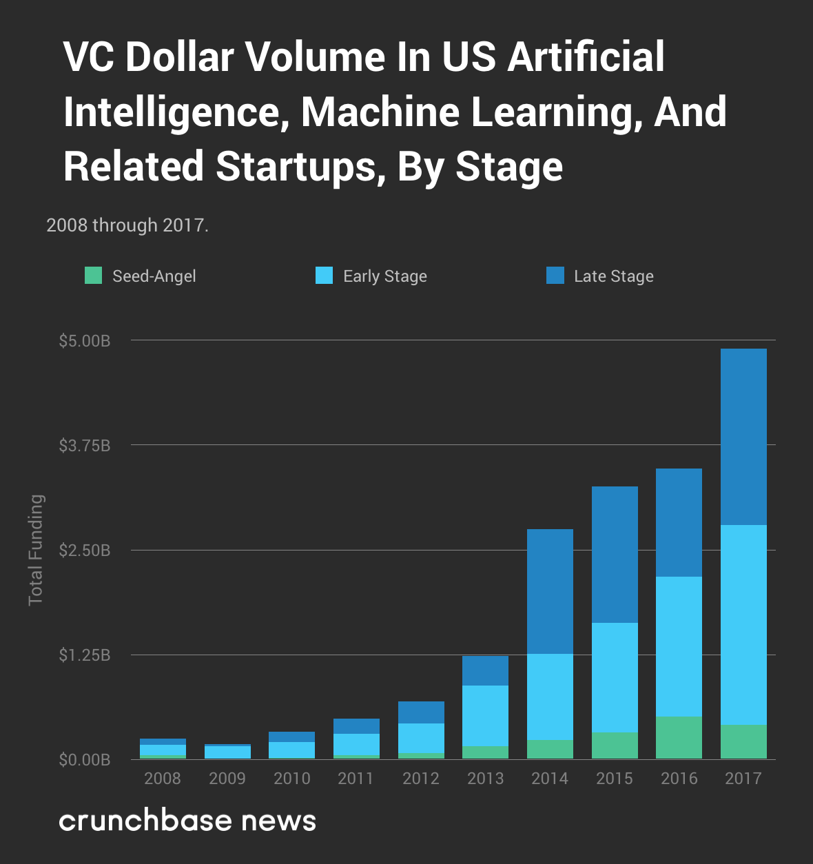 Crunchbase：2017美国人工智能和机器学习行业种子投资首次下降