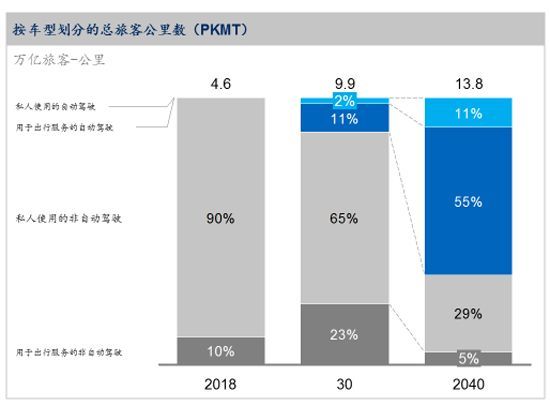 麦肯锡：预计2030年自动驾驶带来5000亿美元新市场