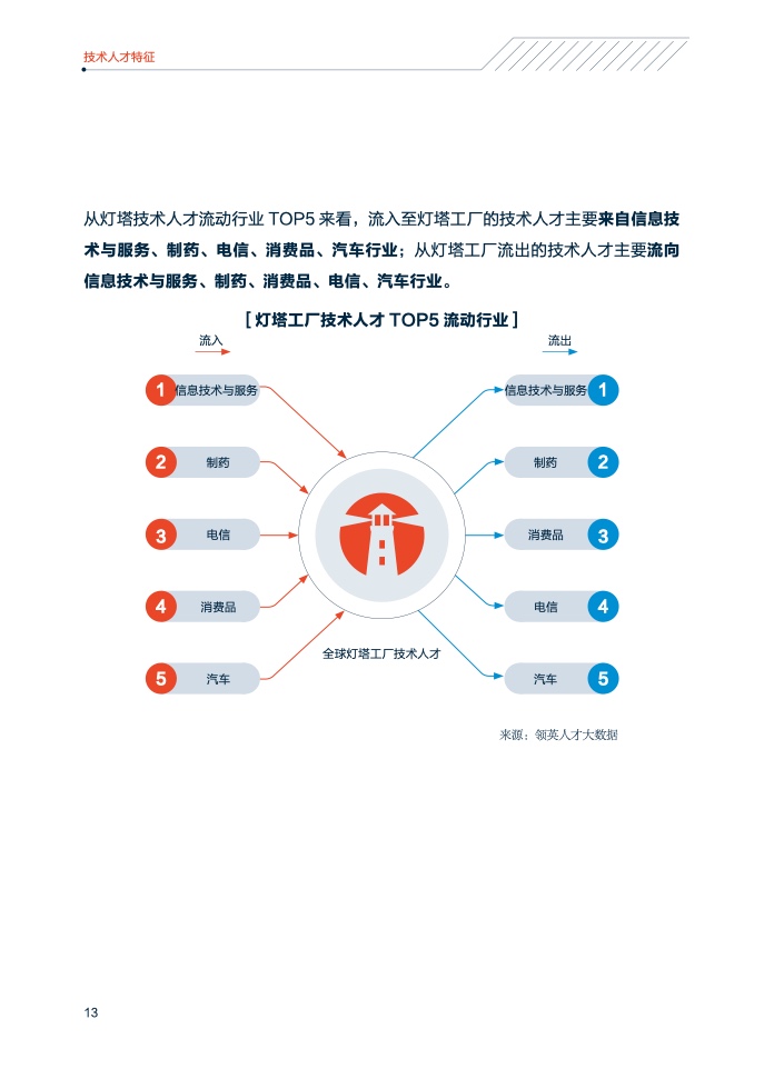 领英&中关村产业研究院：2021年中国智能制造技术人才洞察（附下载）