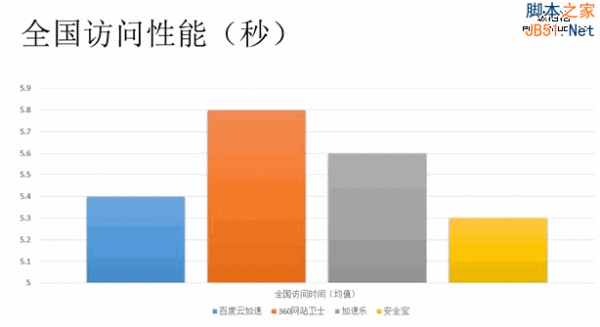 网站加速哪家强？四大免费CDN服务评测大PK - 