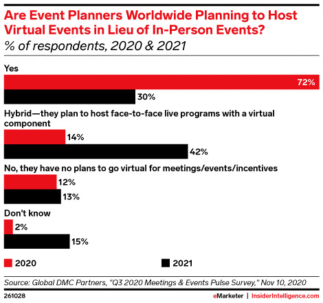 eMarketer：2021年30%的营销人员将执行虚拟活动