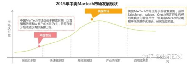 MarTech观察系列之四|中美MarTech发展比较 - 