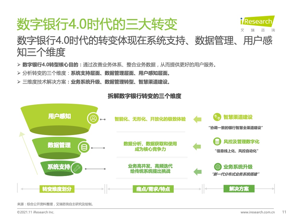 艾瑞咨询：2021年中国数字银行白皮书（附下载）