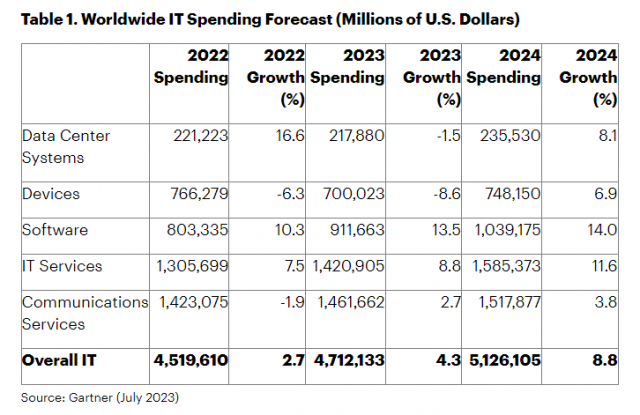生成式AI未带来显著影响，Gartner预估今年全球IT支出增长 4.3%
