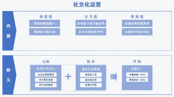 《2020社交化运营白皮书》开启营销服务新时代