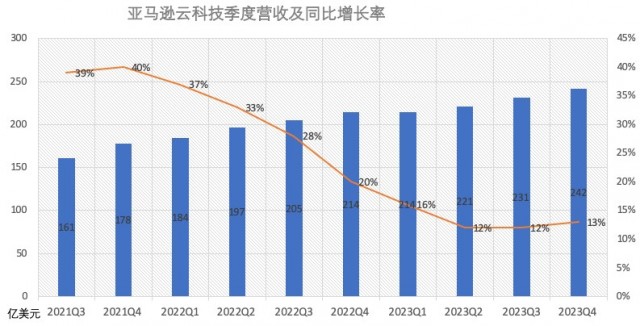 人工智能推动2023年第四季度全球云支出增长创新高