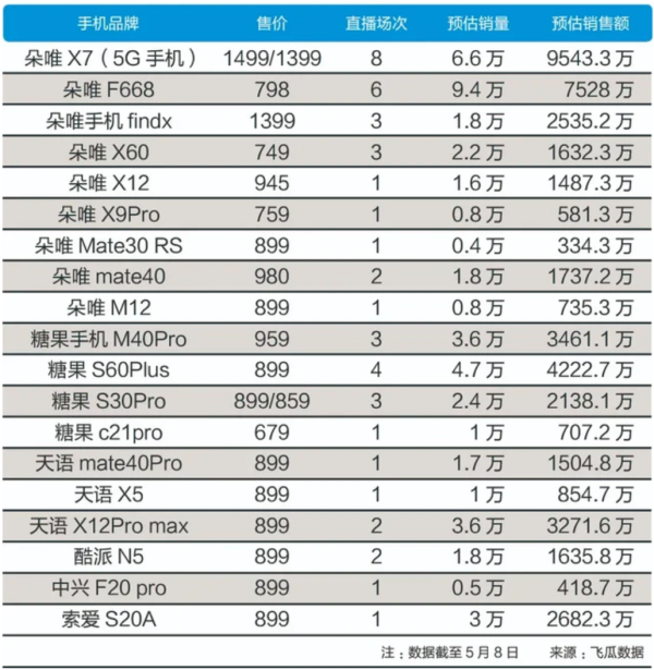 山寨手机涌入直播间 风险不大收益高？ - 