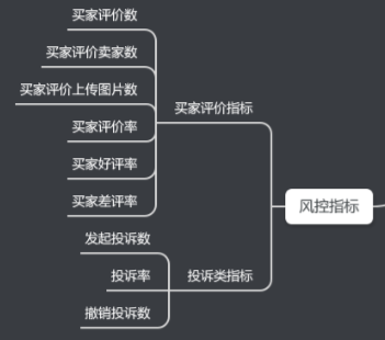 电商数据指标体系，不容错过的实用工具！