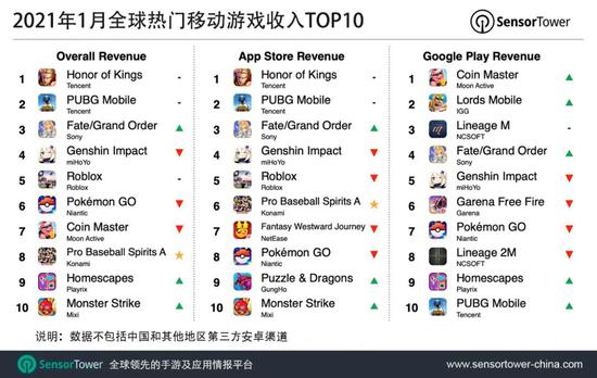 2021年1月，腾讯《王者荣耀》再次成为全球畅销手游榜首