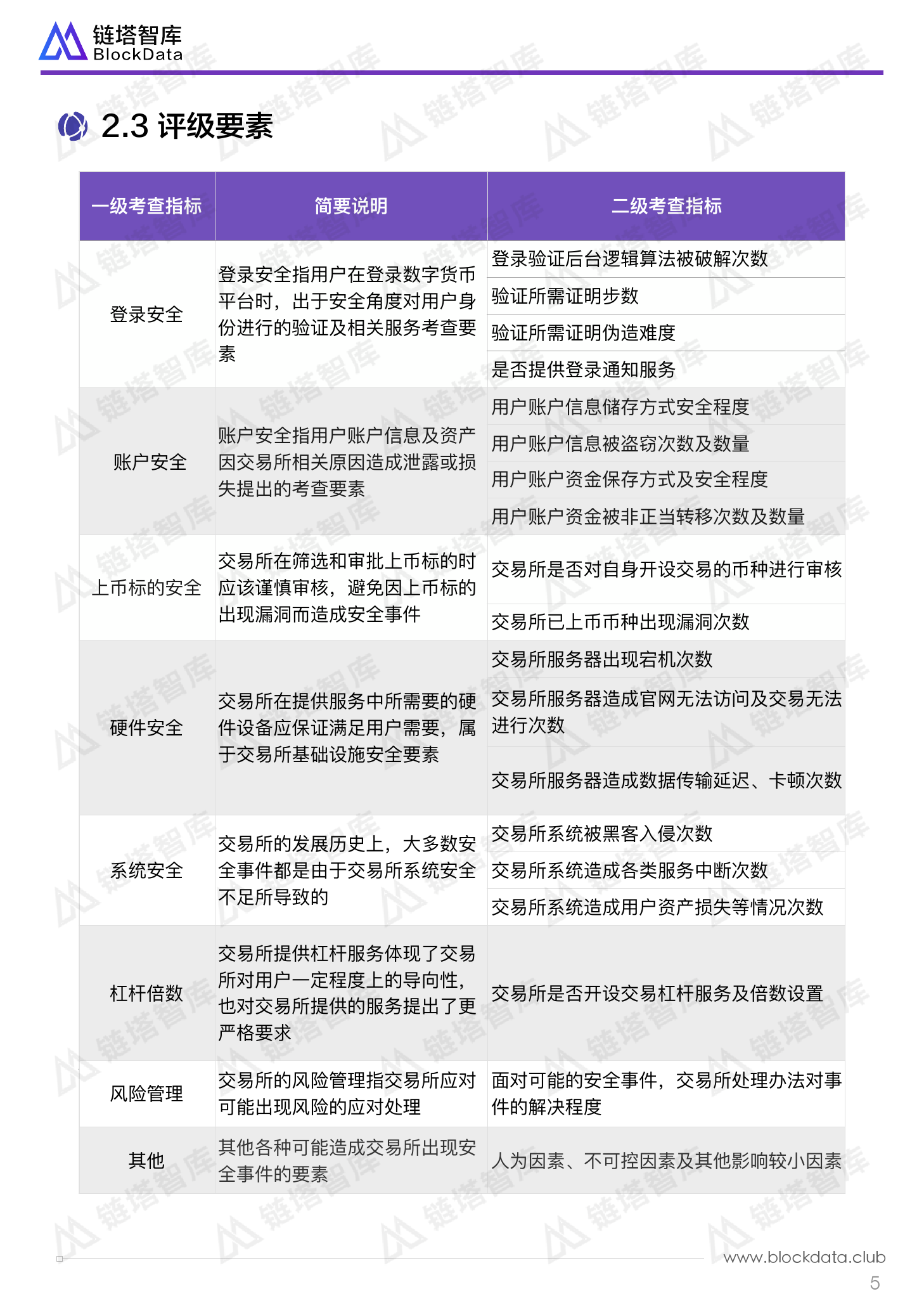 链塔智库：全球数字货币交易所安全评级报告（附下载）