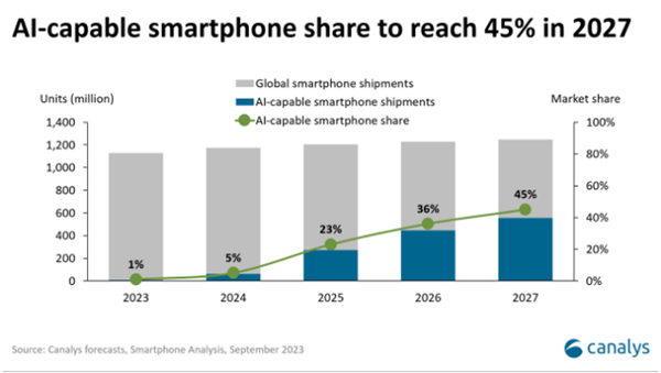 Canalys：预计2027年AI手机市场份额将达45%