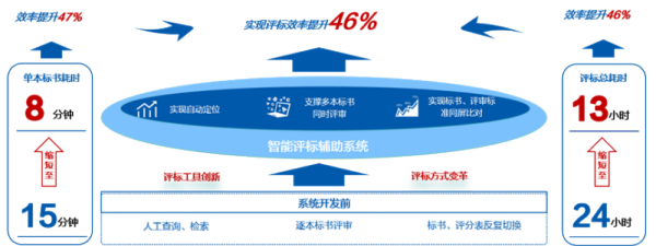 效率提升46%，远光软件推出大模型“AI评标助手” - 