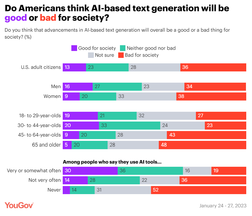 YouGov：近半数美国人听说过OpenAI