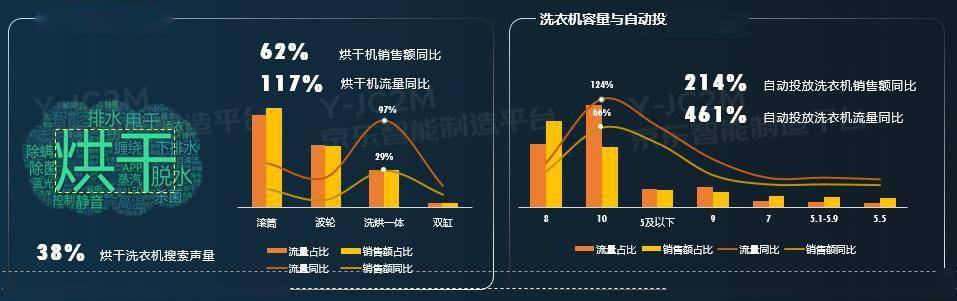 除菌冰箱销售大增80%，母婴洗衣机增长40%……京东发布冰洗家电网购十大趋势