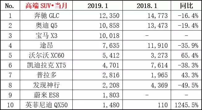 乘联会：2019年1月乘用车零售销量排名快报