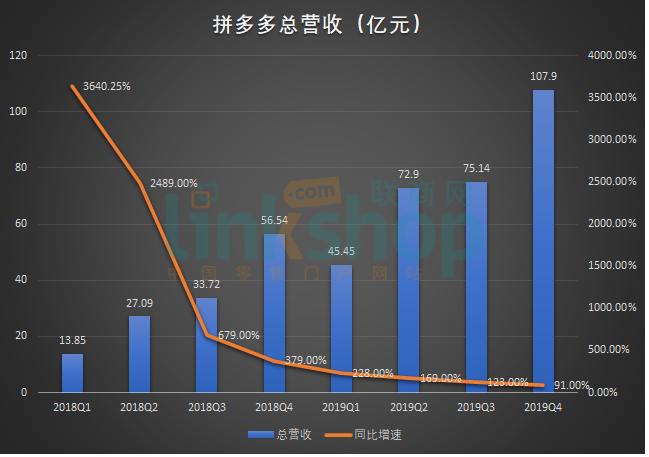 拼多多会超过淘宝吗？丨联商财评