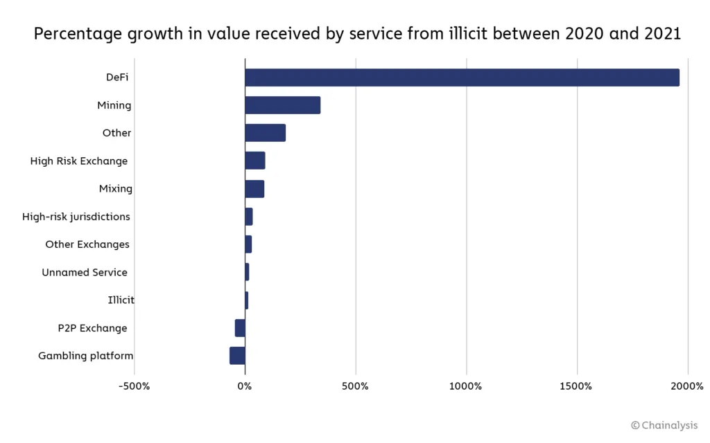 Chainalysis：2021年加密货币相关犯罪规模达140亿美元 创历史新高