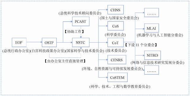 美国人工智能报告解析