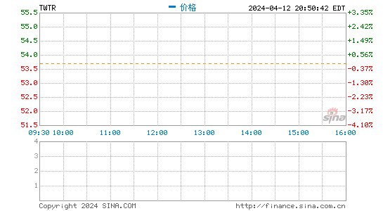 Twitter第二季度营收11.9亿美元 同比扭亏为盈