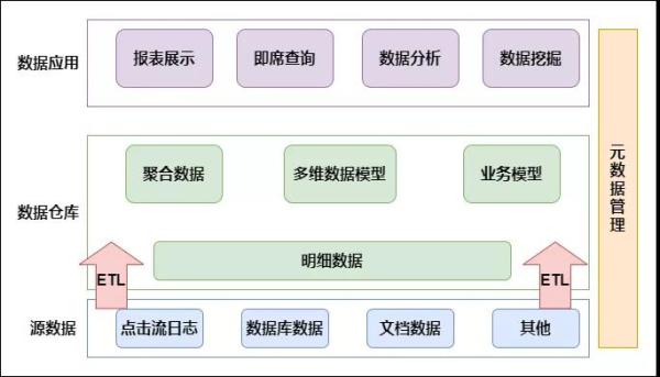 数据仓库技术教程：万字详解整个数据仓库建设体系