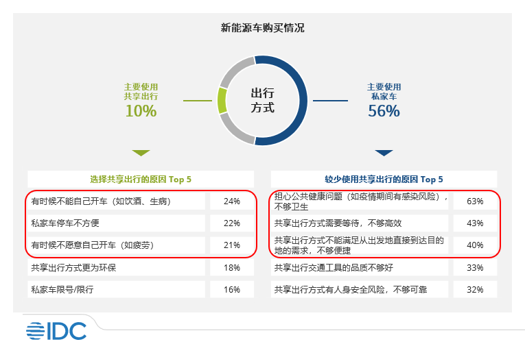 拥抱变化，消费者对智能汽车的接受度日益提升