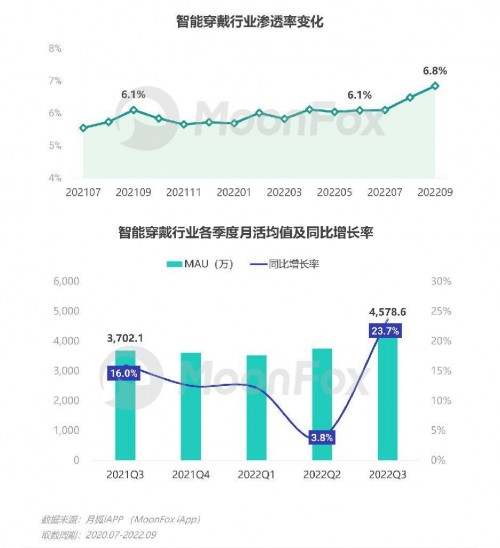 2022年Q3移动互联网行业数据研究报告 - 