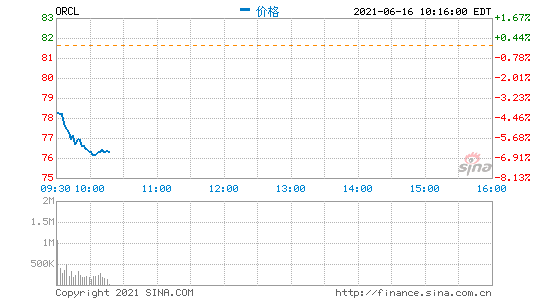 甲骨文公司开盘跌超4% 市值2256.24亿美元