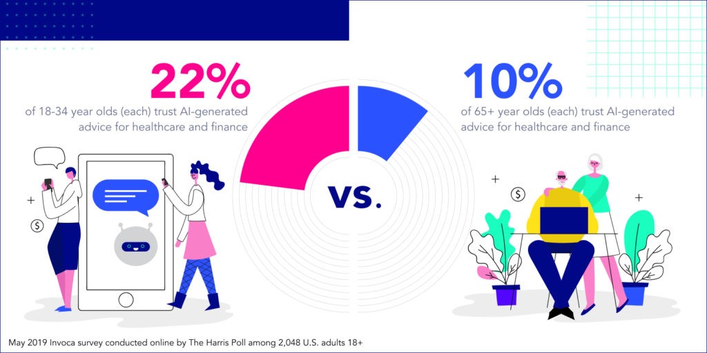 Invoca：85%的客户互动在没有人工的情况下得到处理