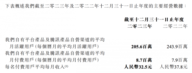 阅文集团2023年营收70亿元 归母净利润8亿元