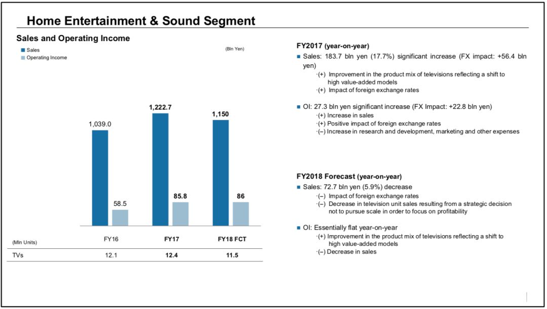 索尼：2017财年营收同比增长12.4%，运营利润同比增长50%