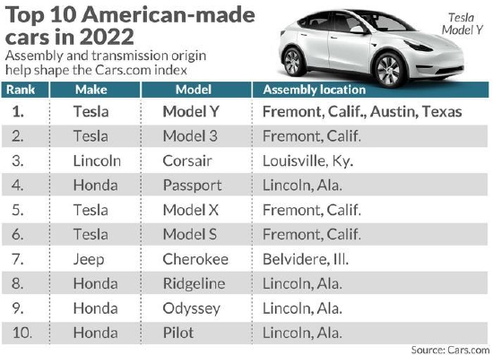 Cars.com：2022年度“美国制造指数”排名 特斯拉Model Y排名榜首