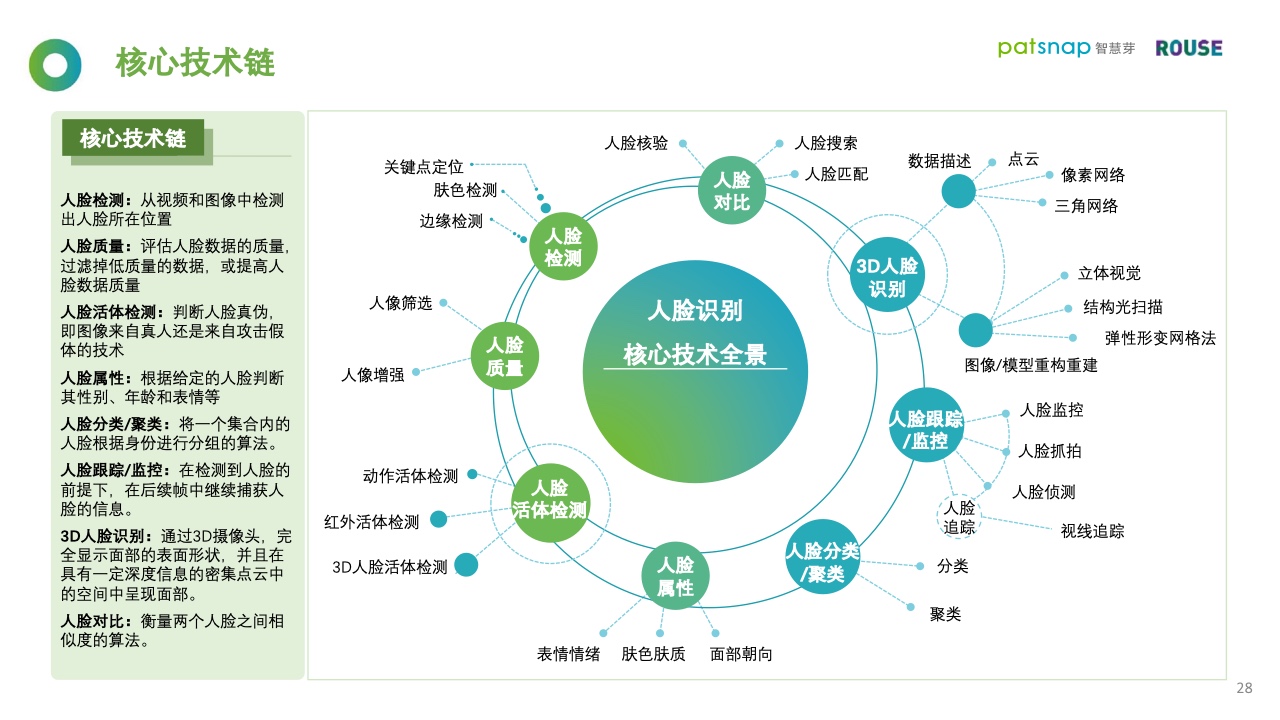 智慧芽&罗思咨询：2021年人脸识别行业报告（附下载）