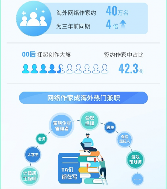 阅文发布《2023中国网络文学出海趋势报告》：海外00后作家崛起 占比超4成