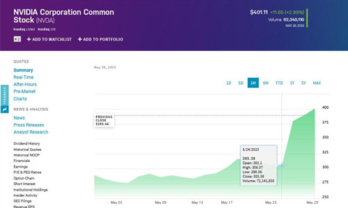 英伟达股价仍在上涨 市值周二盘中突破一万亿美元