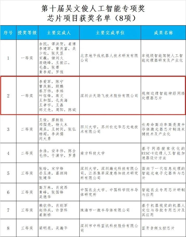 云天励飞荣获第十届吴文俊人工智能专项奖芯片项目一等奖